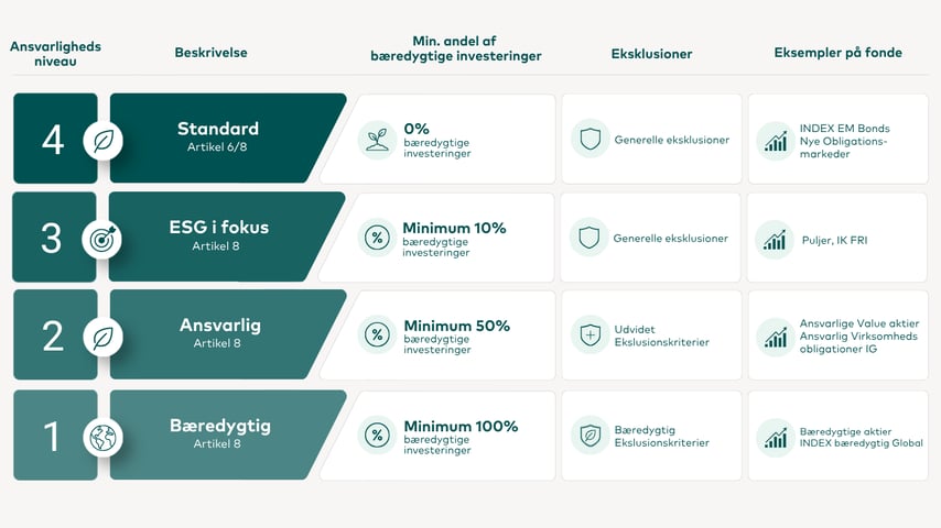 Ansvarlighed i fire niveauer