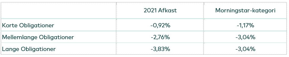 Afkast danske obligationer 2021