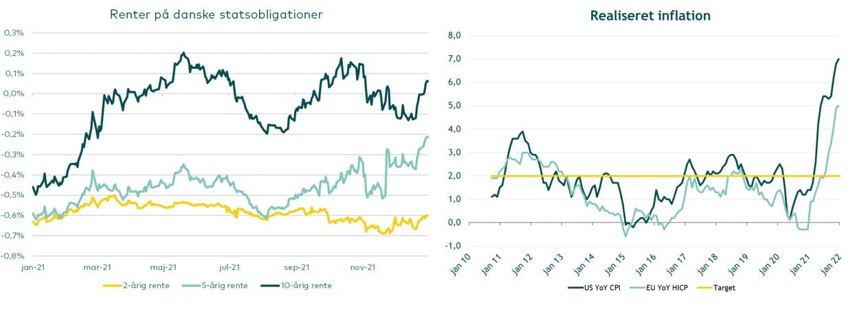Rente danske statsobligationer 2021