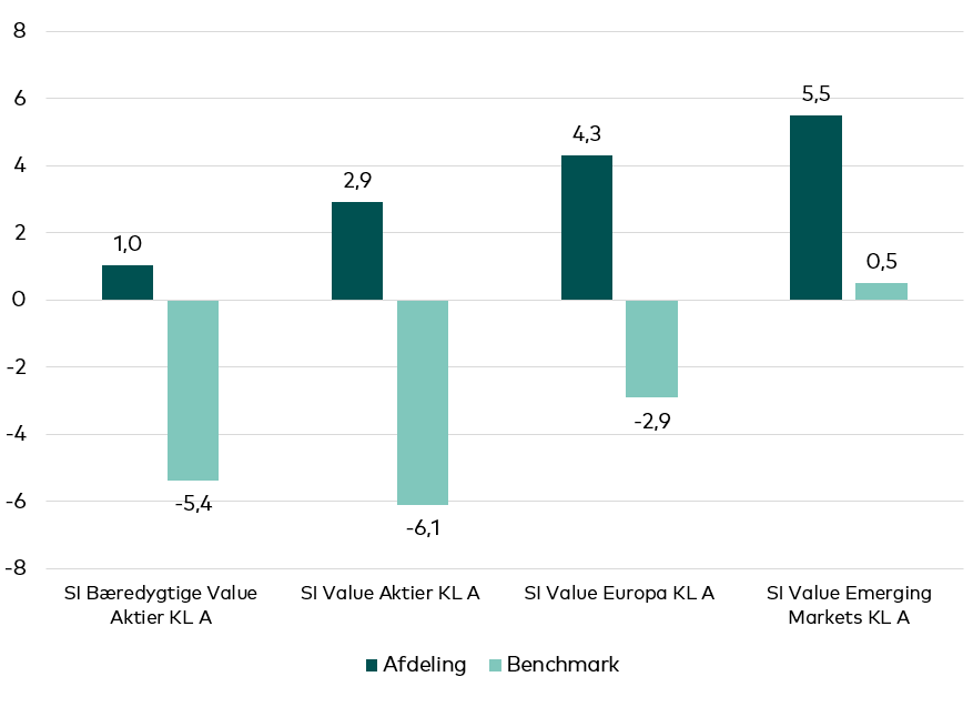 afkast-i-value-afdelinger_022022.PNG