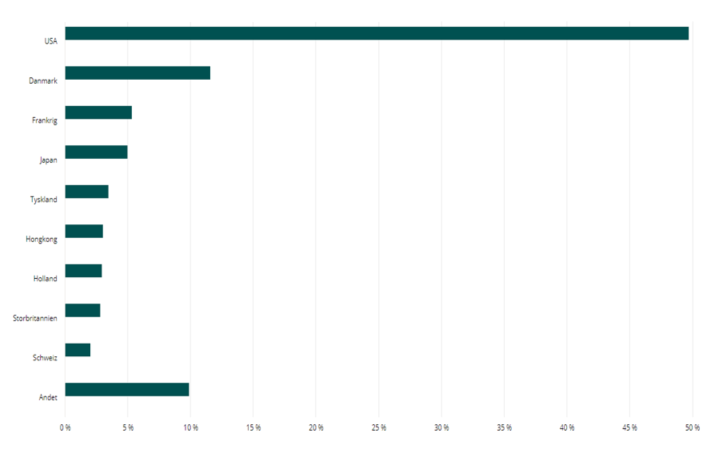 landefordeling-052023.png