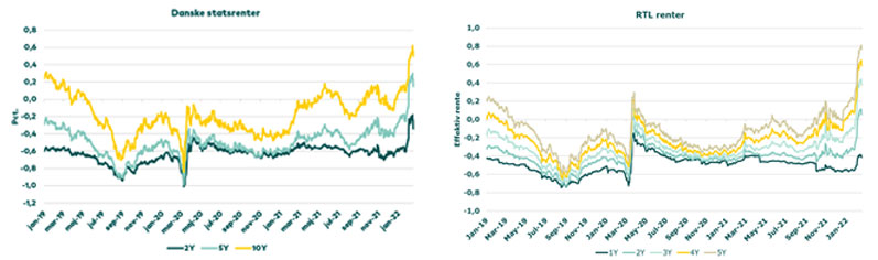 igen renhed innovation Rentestigninger til tab på danske obligationer