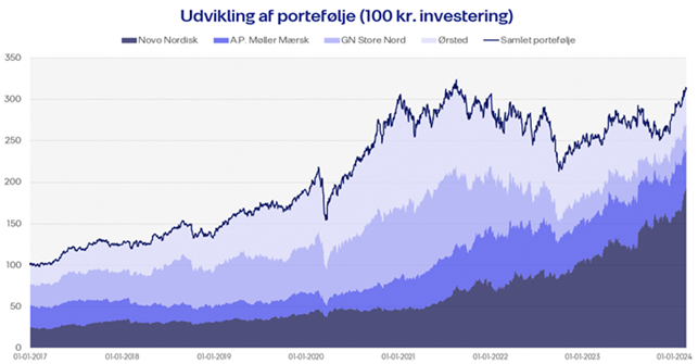 Udvikling af portefølje_022024.png
