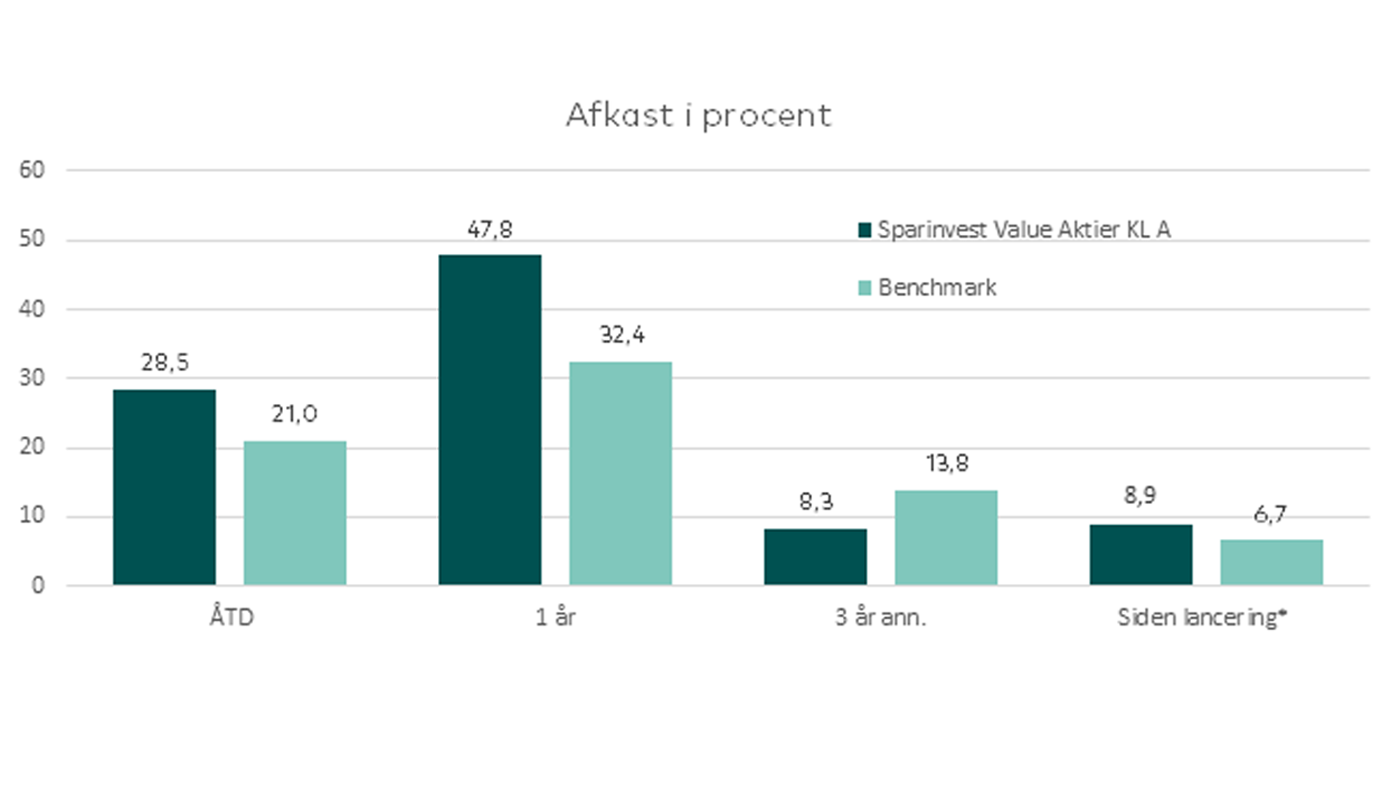 Nyhed_image_sparinvest-value-aktier_01.png